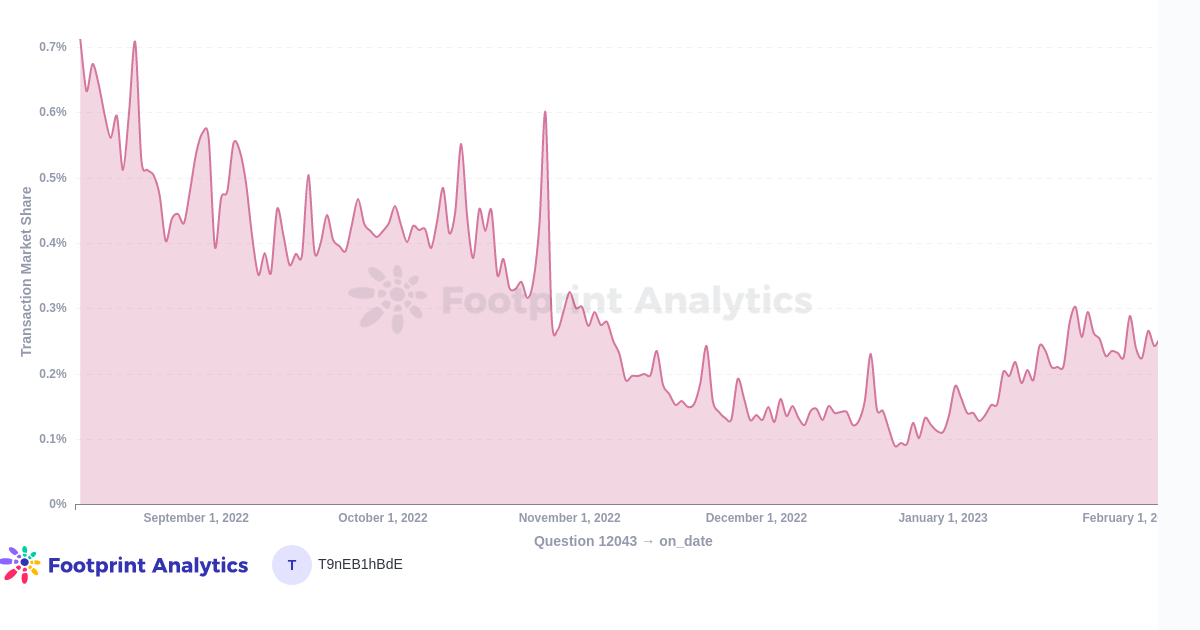 Axie Infinity Transaction Market Share