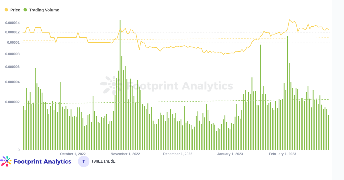 Price & Trding Volume of SHIB-Meme