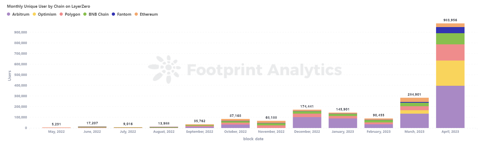 Monthly unique user per chain on LayerZero