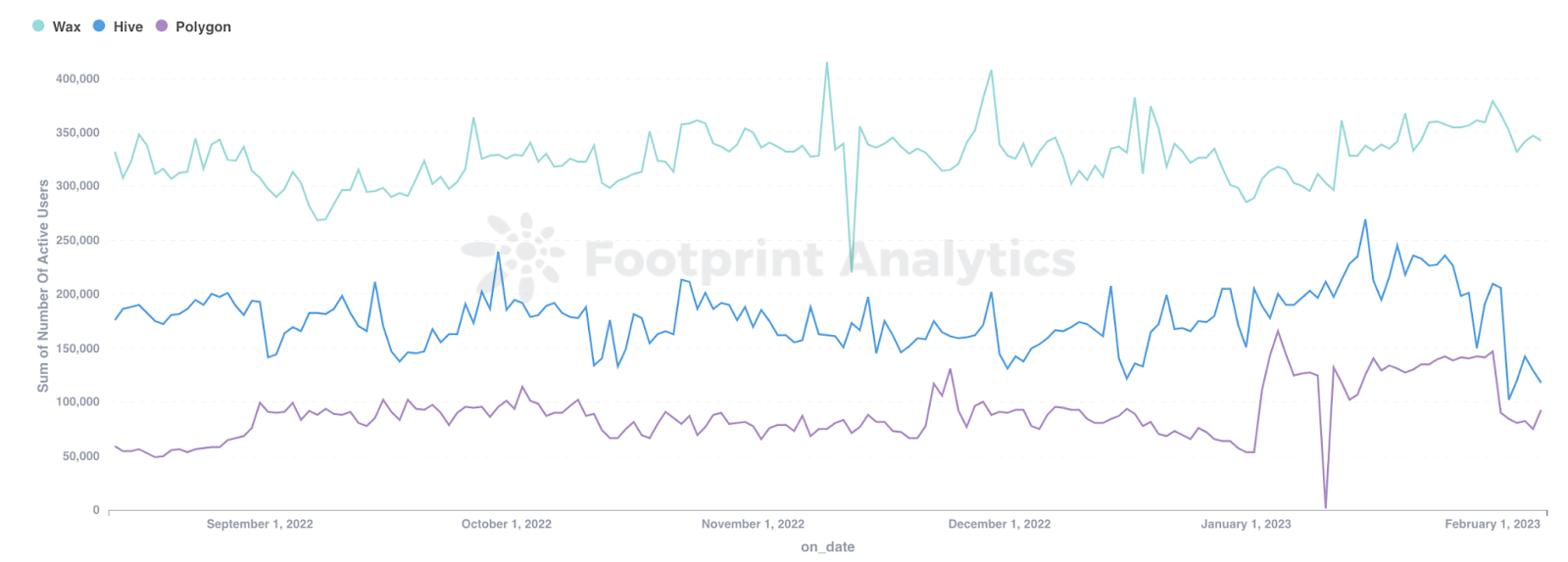 GameFi Chain Active Users January Report