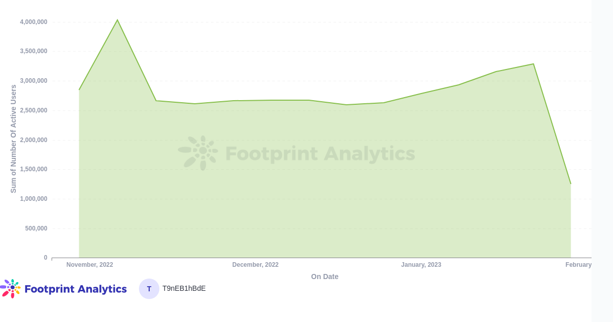 7D Active Gamers January Report