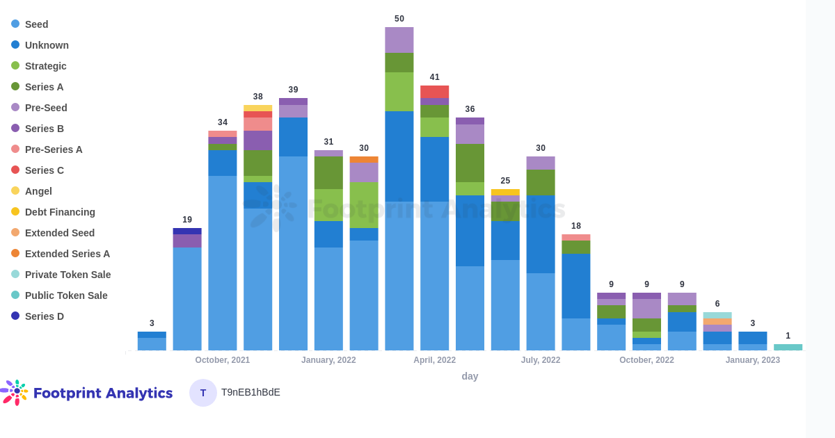 Funding of GameFi projects