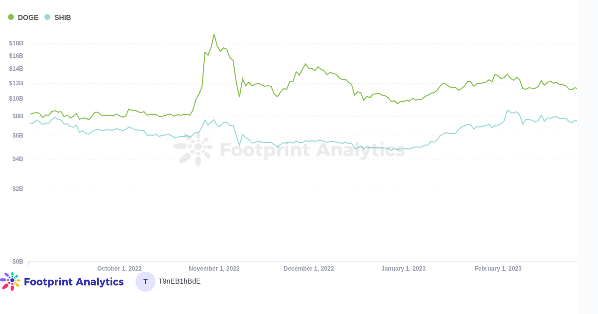 Market Cap of Doge&SHIB