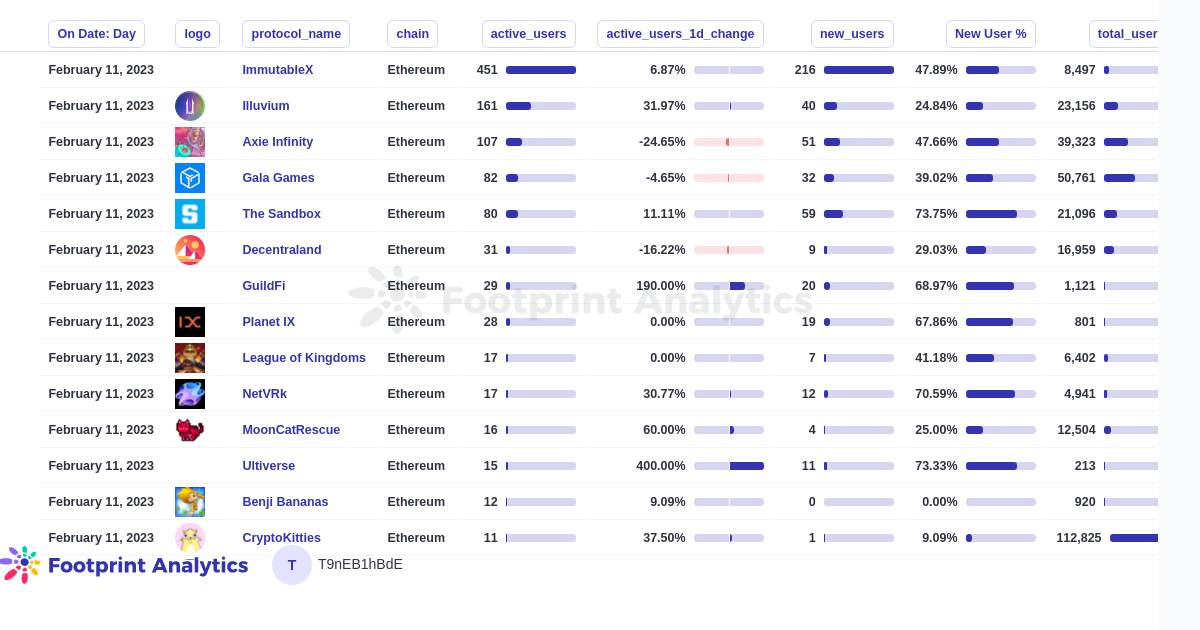 Game Ranking on Eth Chain