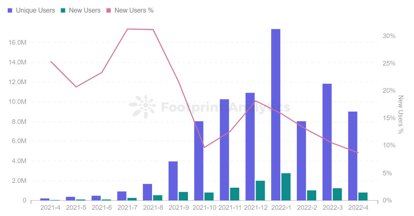 GameFi Slides on Macro Trends but Individual Projects Shine | April ...