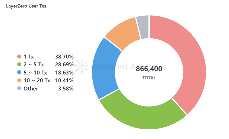 LayerZero User Txs