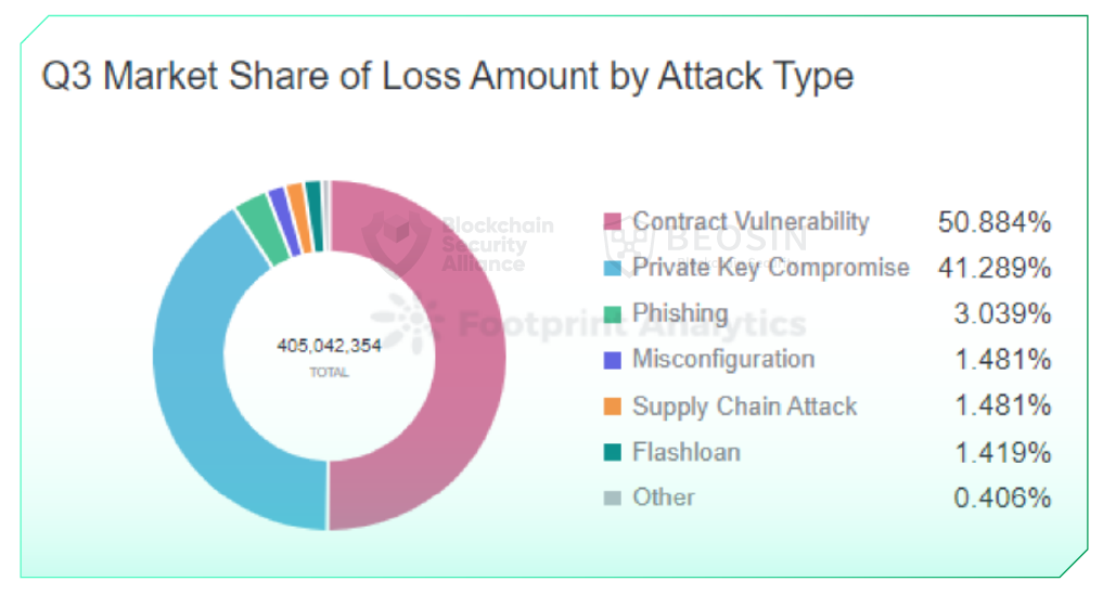 Blockchain Security Alliance Q3 2022 Blockchain Security Report