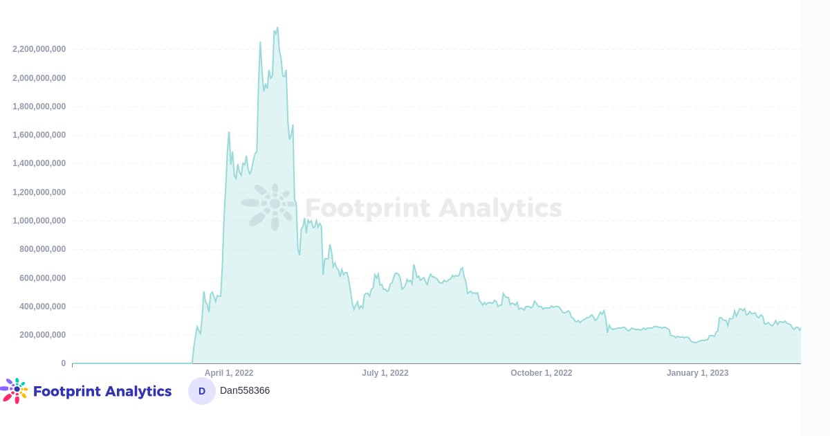 STEPN token market capitalization