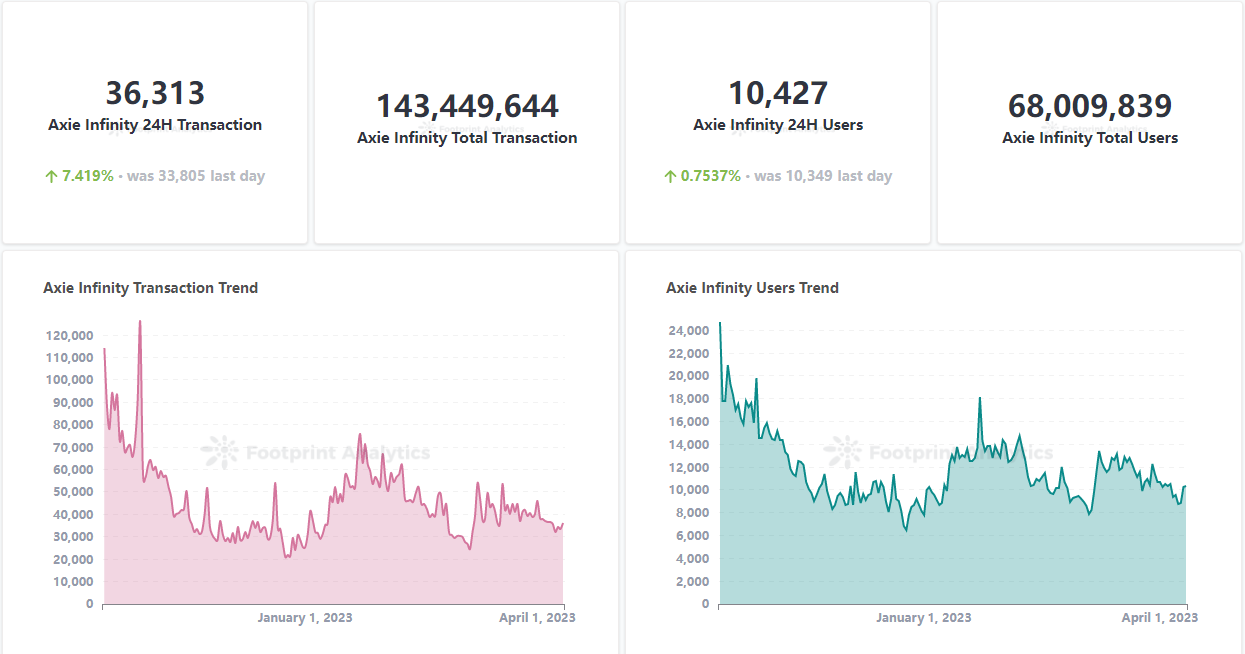 Key Metrics to Track in Blockchain Game Development