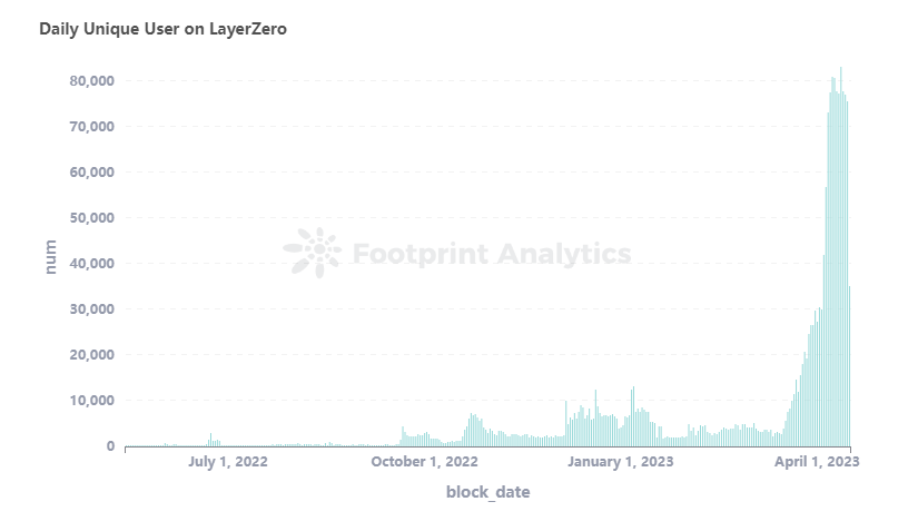 LayerZero daily unique users