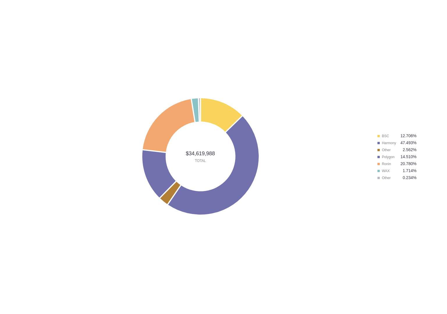 Share of GameFi Volume by Chain · Question · Footprint Analytics