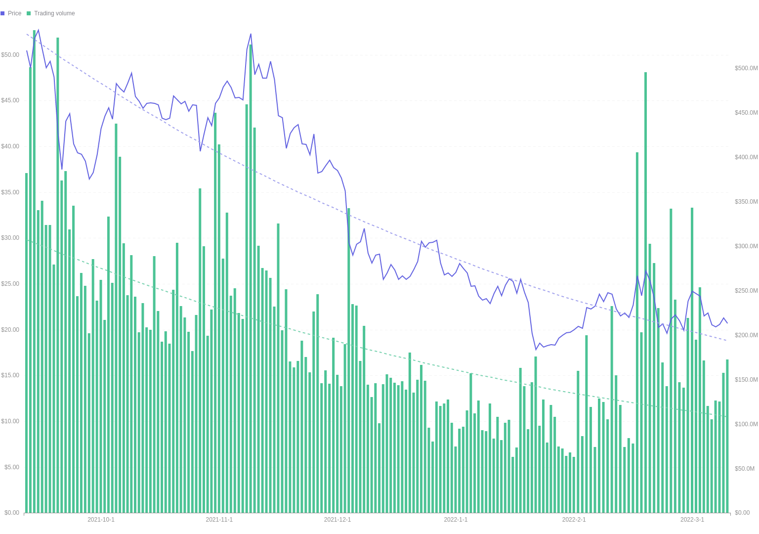 Price & Trading Volume of NEO · Chart · Guest · Footprint Analytics