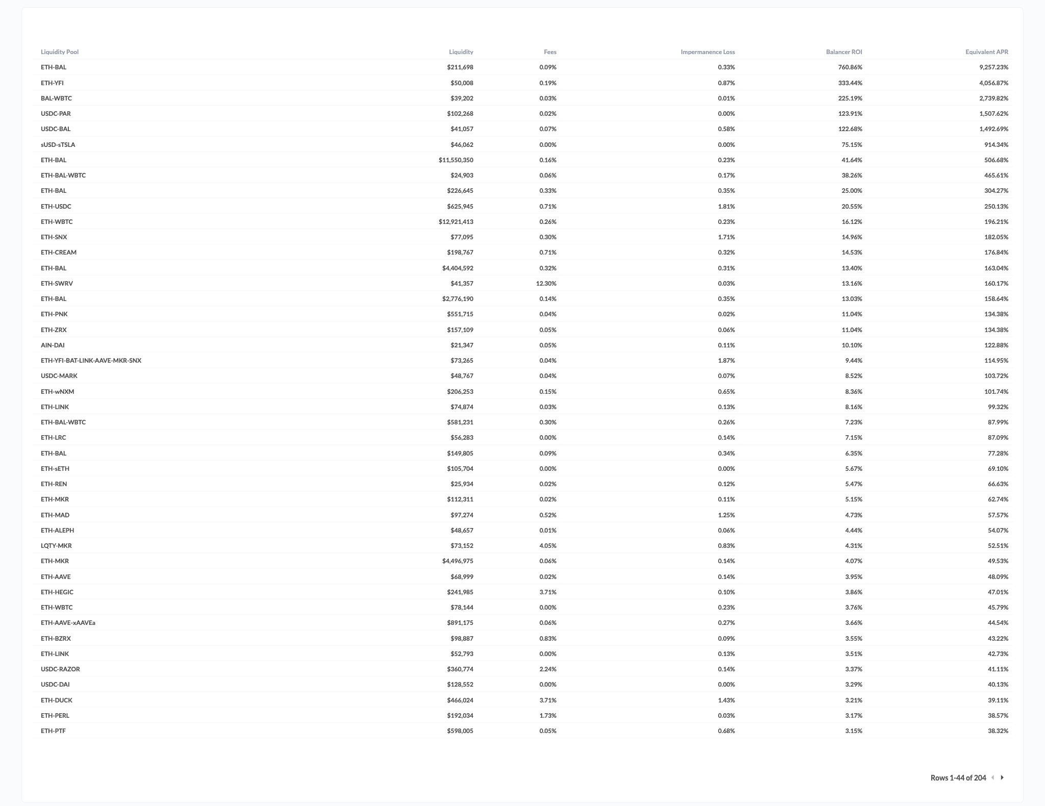 Top 50 Balancer Liquidity Pools By APR · Dashboard · Guest · Footprint