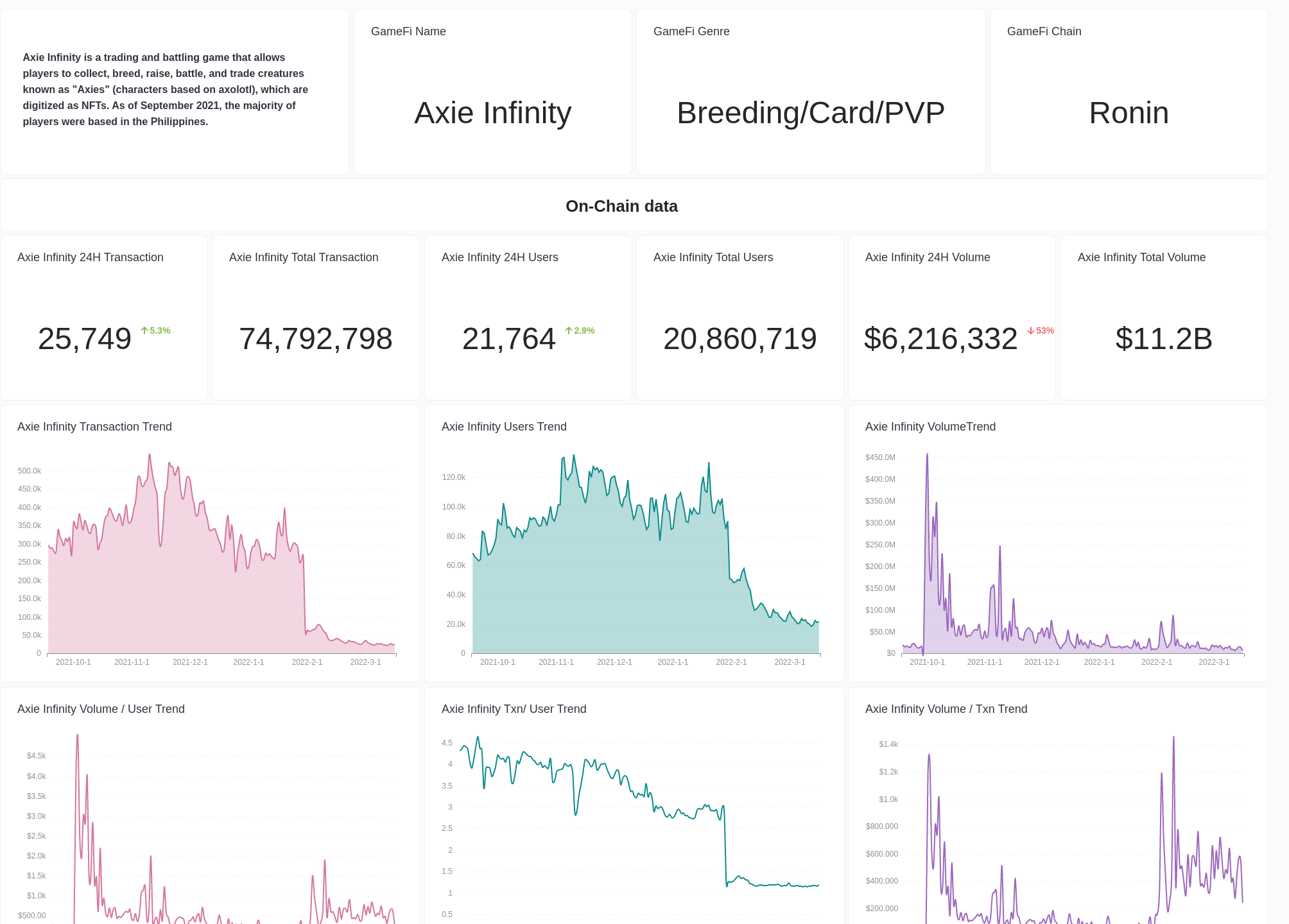 Axie Infinity Dashboard · Dashboard · Footprint Analytics 3 Data