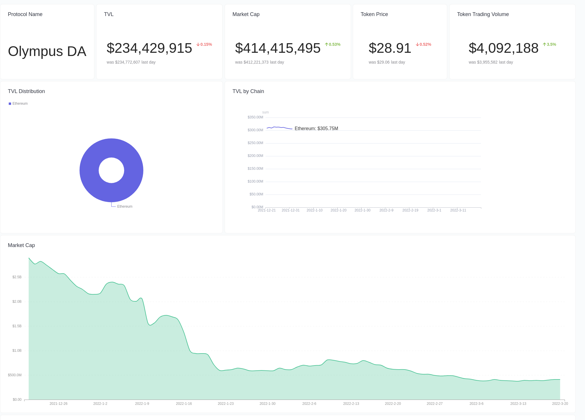 Olympus DAO Dashboard · Dashboard · Footprint Analytics