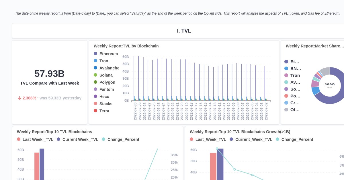 DeFi Weekly Report Dashboard · Dashboard · Footprint Analytics | Web3 ...