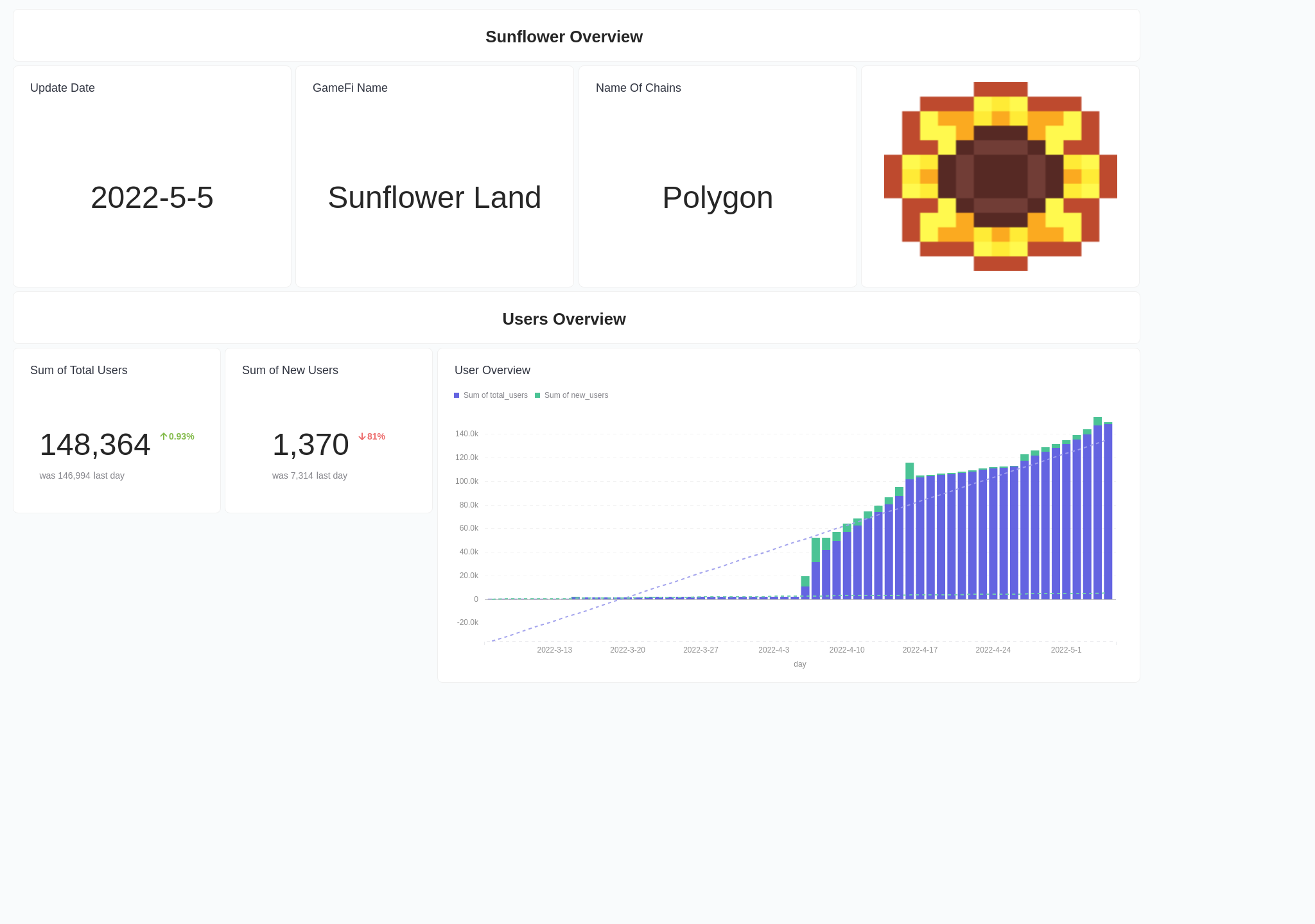 Sunflower Land · Dashboard · Footprint Analytics | Web3 Data Solution ...