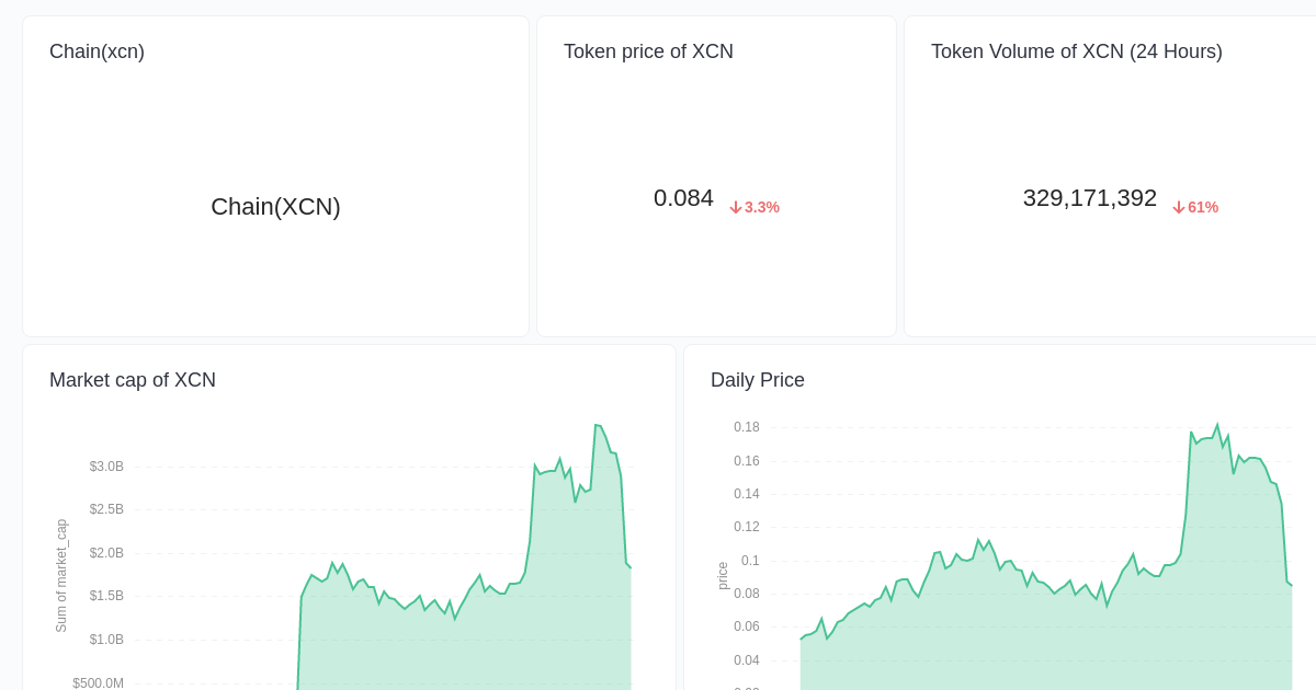 Chain xcn dashboard dashboard footprint analytics web3 data