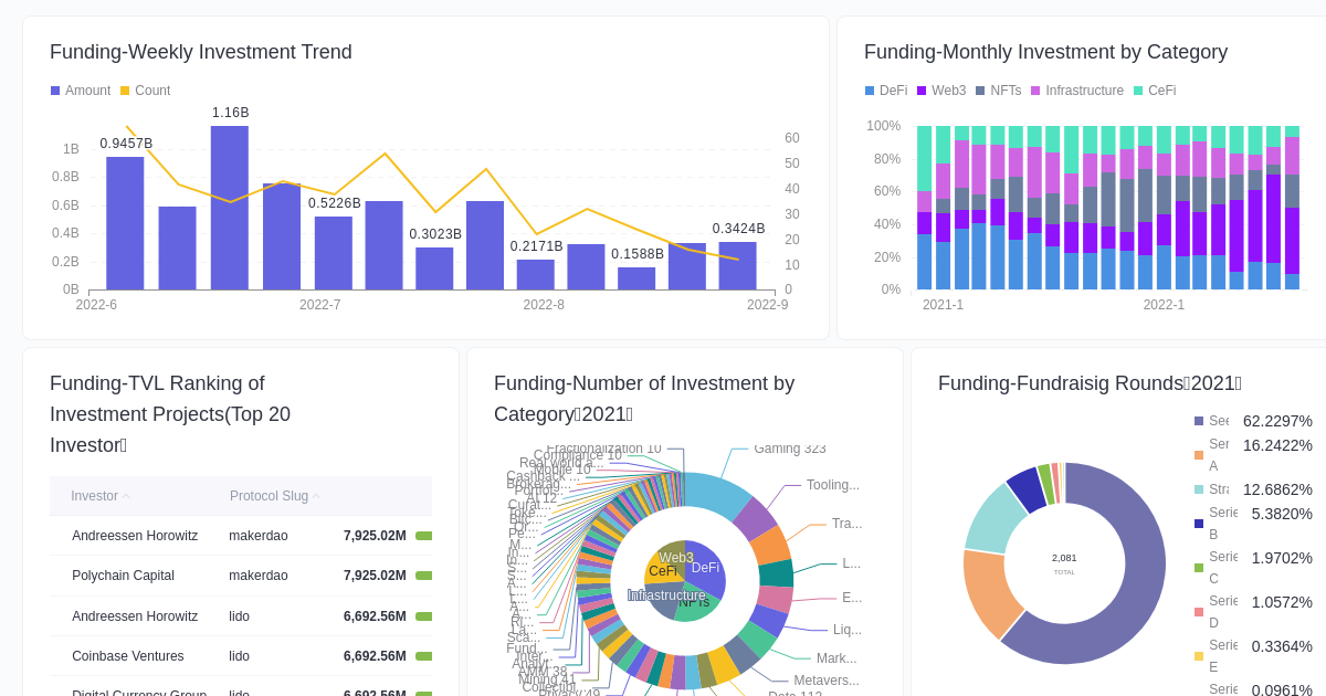 Fundraising Dashboard · Dashboard · Footprint Analytics | Web3 Data