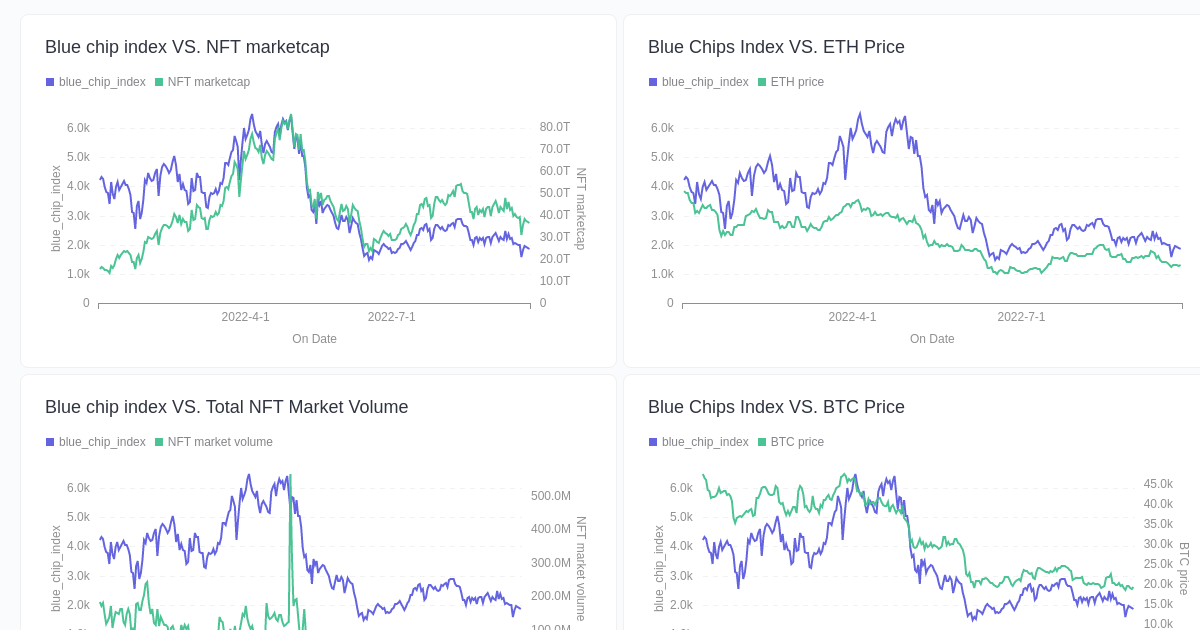 NFT Market Indicator Analysis · Dashboard · Footprint Analytics | Web3 ...