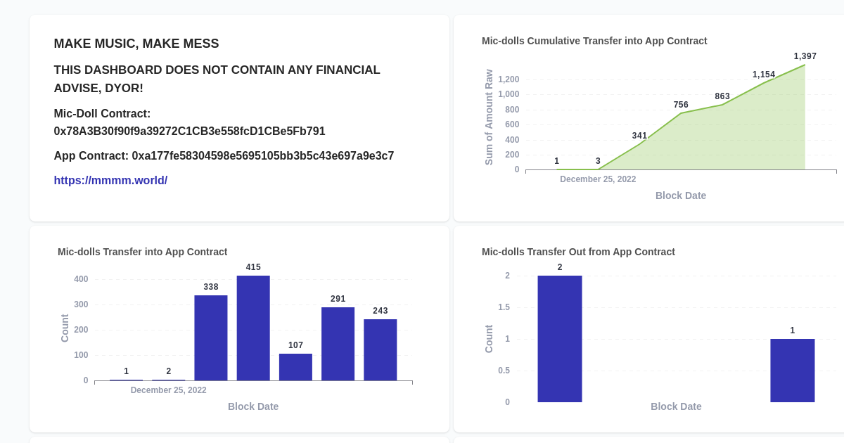 MMMM Dashboard · Dashboard · Footprint Analytics | Web3 Data Solution ...