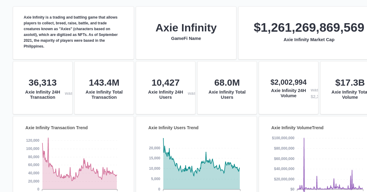 Axie Infinity Dashboard · Dashboard · Footprint Analytics