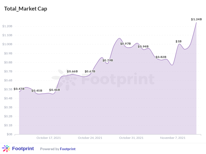 convex-finance-has-hit-an-all-time-high-market-cap-of-1-24-billion