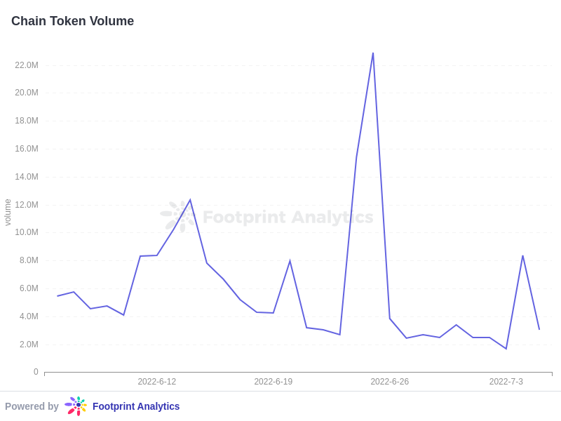 The trading volume of the Trader Joe has risen 352.43 in the last 24